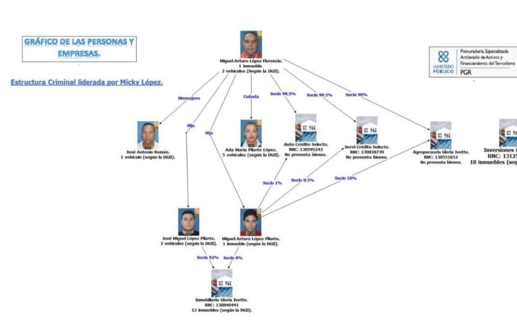 Red Miky Lopez e1623796993504 Atribuyen a familia López Pilarte dirigir mafia de lavado de mayor impacto en RD