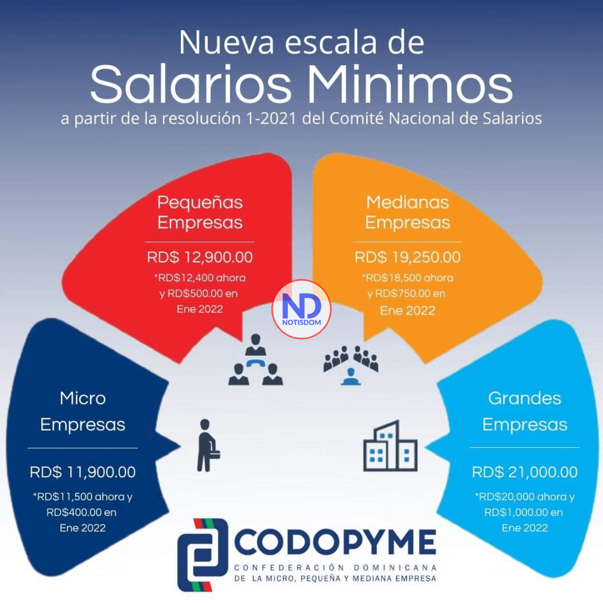 Mejora Salarial Suben El Sueldo Mínimo Un 24 En Promedio 7915