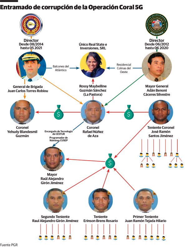 Caso Coral 5G entramado CORAL 5G: Dictan 18 meses de prisión preventiva contra Torres Robiou, Boanerges Reyes y otros tres