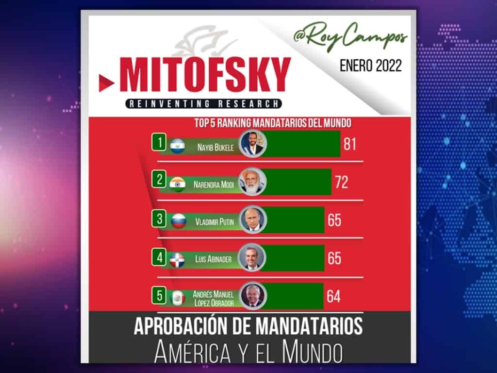 Encuesta Mitofsky 01 Abinader se mantiene como segundo Presidente con mejor aprobación en América y 4to en el mundo