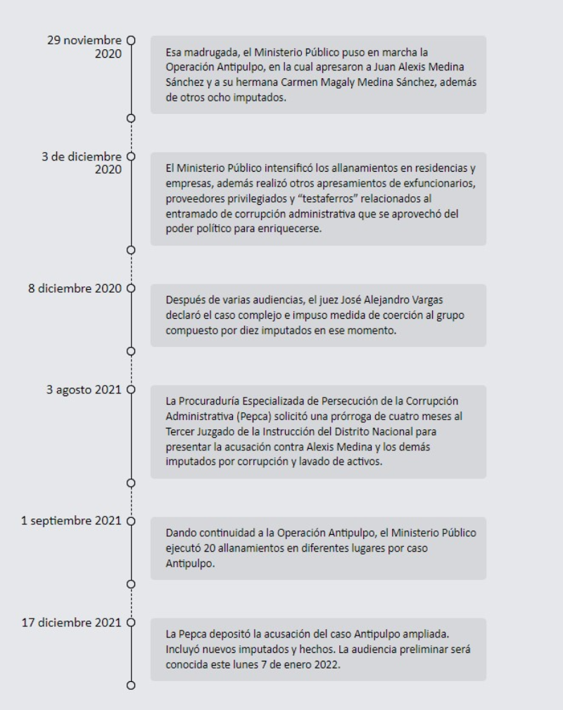 Cronologia caso Antipulpo 7 DE FEBRERO! Llegó el momento para conocer las pruebas del caso Antipulpo
