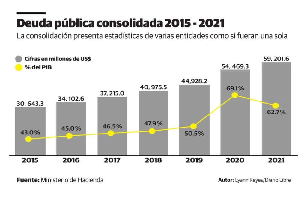 GERENCIA! De 69% a 62.7% del PIB disminuyó deuda pública dominicana en el 2021 3 Deuda publica consolidada 2015 2021 GERENCIA! De 69% a 62.7% del PIB disminuyó deuda pública dominicana en el 2021