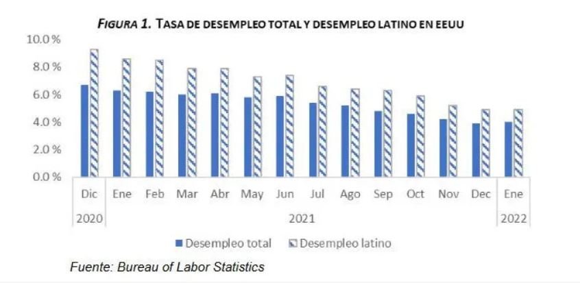 FIGURA 1 Remesas recibidas alcanzaron los US$759.3 millones en enero de 2022, según BC
