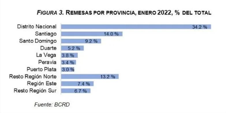FIGURA 3 Remesas recibidas alcanzaron los US$759.3 millones en enero de 2022, según BC