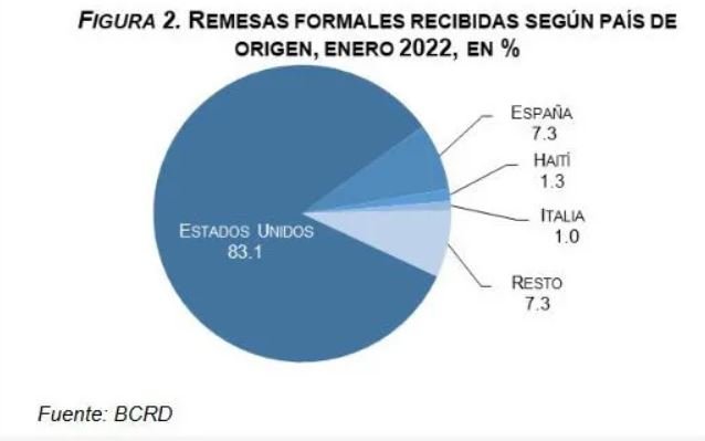 FUGURA 2 Remesas recibidas alcanzaron los US$759.3 millones en enero de 2022, según BC