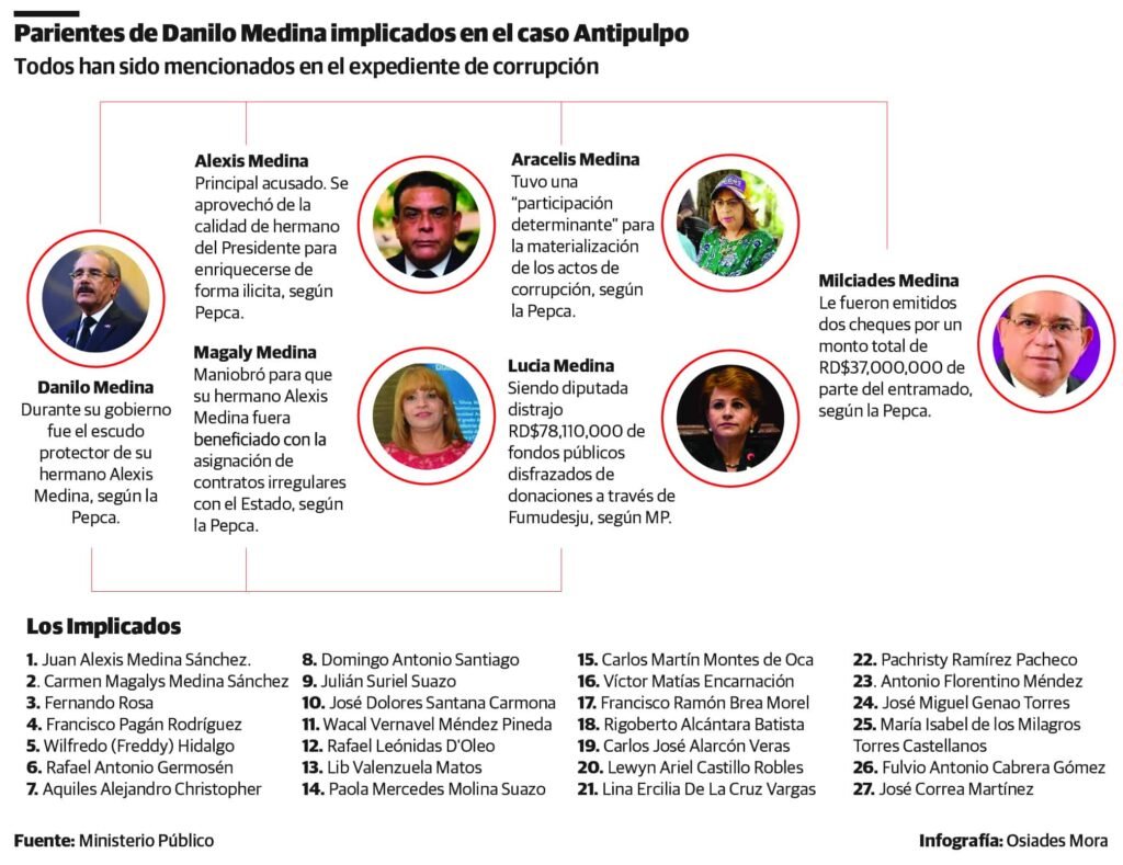 Parientes de Danilo en caso Antipulpo 7 DE FEBRERO! Llegó el momento para conocer las pruebas del caso Antipulpo