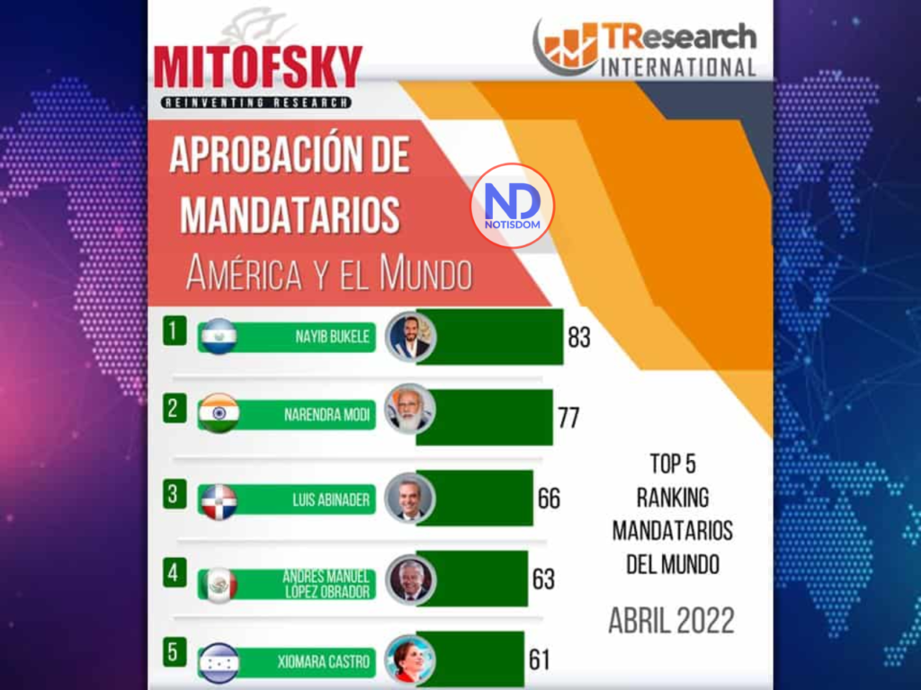 Encuesta Mitofsky Abril 2022 SUBE APROBACIÓN! Luis Abinader ahora es el tercer presidente mejor valorado del mundo