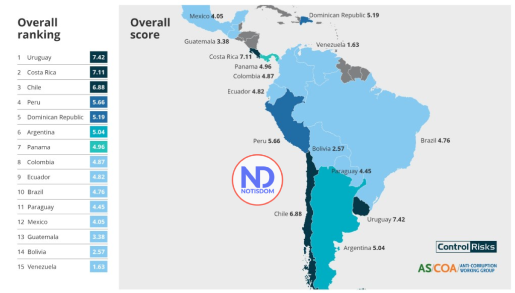Anticorrupcion 01 RD sube al quinto lugar entre países latinos que lideran lucha contra la corrupción
