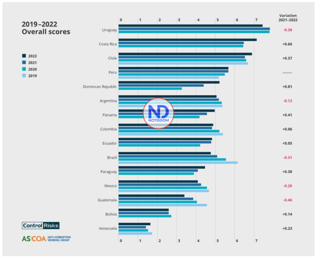 Anticorrupcion 02 RD sube al quinto lugar entre países latinos que lideran lucha contra la corrupción