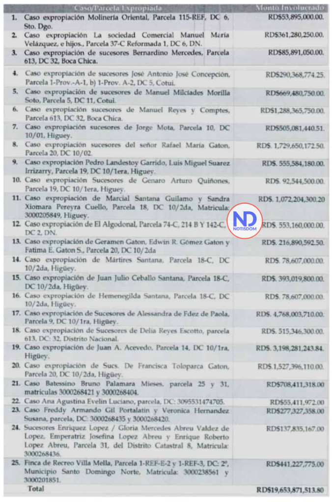 Beneficiarios desfalco 17 mil millones PEPCA investiga a Donald Guerrero por desfalco de RD$17 mil millones en gobierno de Danilo