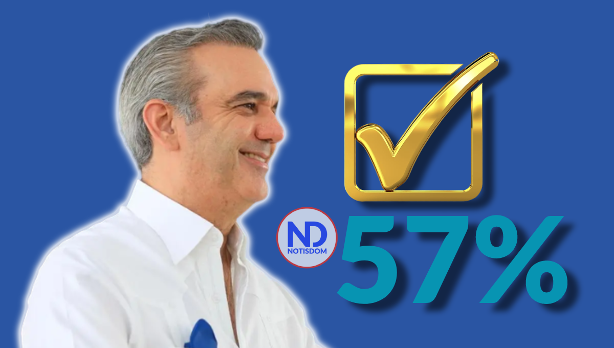 57.7% de la población apoya gestión del presidente Abinader y 54.5% dice RD va por buen camino