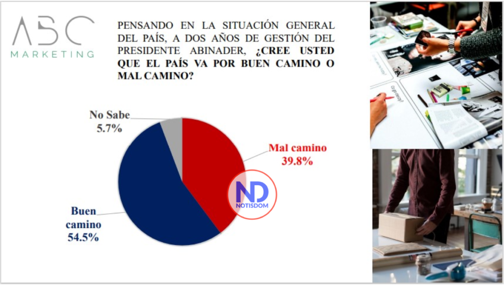 NOTISDOM FOTOS 2022 08 29T131746.500 57.7% de la población apoya gestión del presidente Abinader y 54.5% dice RD va por buen camino