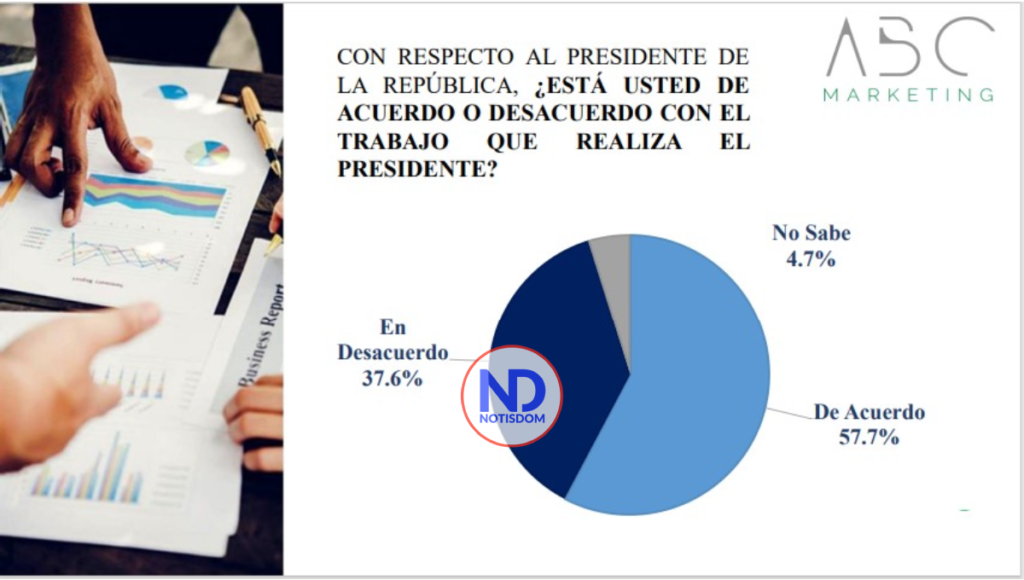 NOTISDOM FOTOS 2022 08 29T131822.913 57.7% de la población apoya gestión del presidente Abinader y 54.5% dice RD va por buen camino