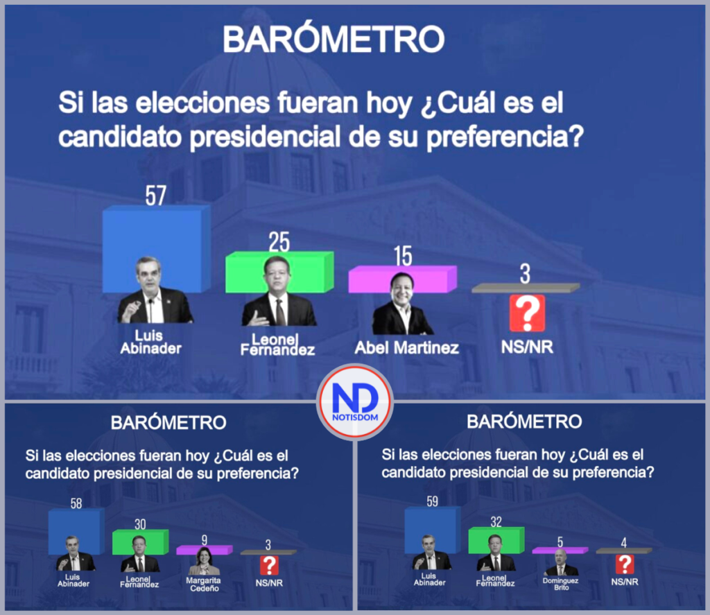 3 FOTOS D NOTISDOM 1040 Barómetro: Con 58% Luis Abinader ganaría en primera vuelta si las elecciones fueran hoy