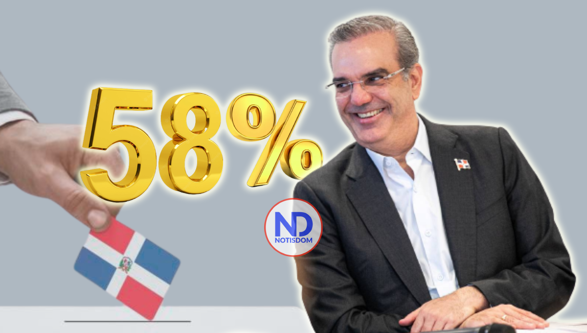 Barómetro: Con 58% Luis Abinader ganaría en primera vuelta si las elecciones fueran hoy