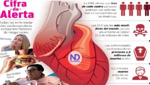 Enfermedades cardiovasculares son la principal causa de muerte prematura