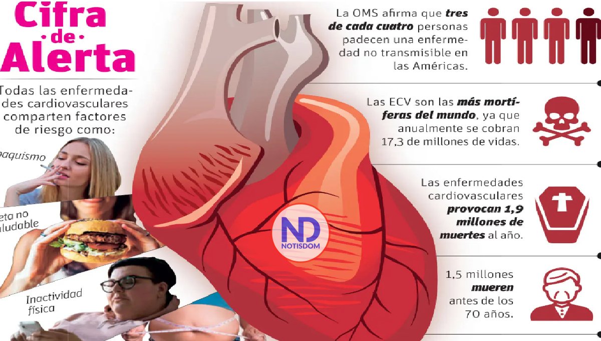 Enfermedades cardiovasculares son la principal causa de muerte prematura
