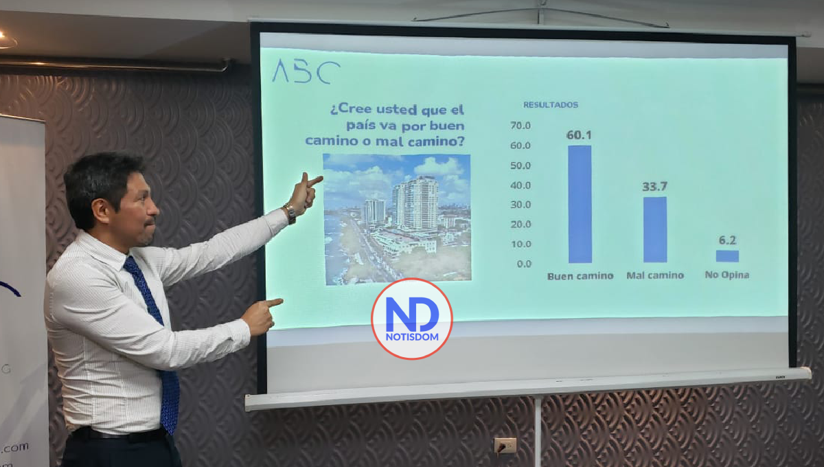 Encuesta ABC: Presidente Abinader tiene 60.5% de aprobación; el PRM un 43.6% 2 Encuesta ABC: Presidente Abinader tiene 60.5% de aprobación; el PRM un 43.6%