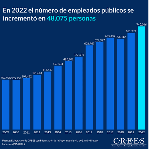 NOMINA Entidad dice nómina pública RD sumó 48,075 nuevos empleados en 2022