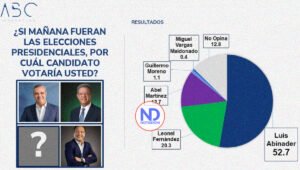 Abinader 52.7%, Leonel 20.3, Abel 12.7 y Moreno 1.1, según encuesta