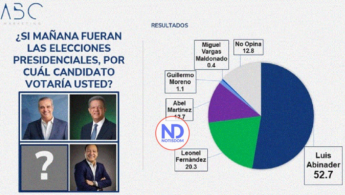 Abinader 52.7%, Leonel 20.3, Abel 12.7 y Moreno 1.1, según encuesta