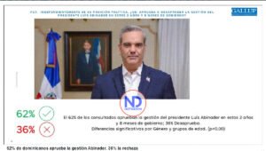62% de dominicanos aprueba la gestión Abinader, 36% la rechaza