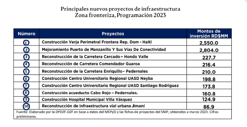 ENCUESTA 1 Presupuesto para construcción de verja fronteriza se aumentó en un 27 %