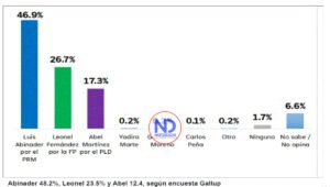Abinader 48.2%, Leonel 23.5% y Abel 12.4, según encuesta Gallup