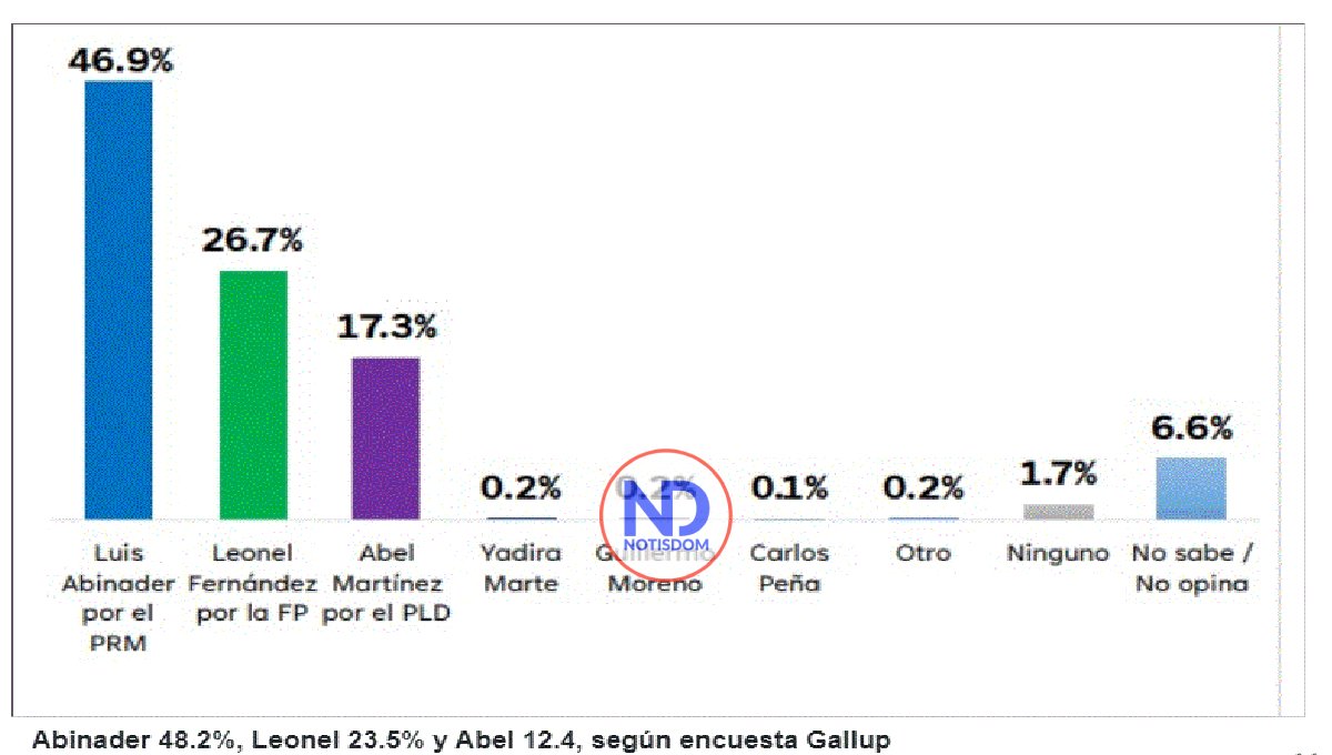 Abinader 48.2%, Leonel 23.5% y Abel 12.4, según encuesta Gallup