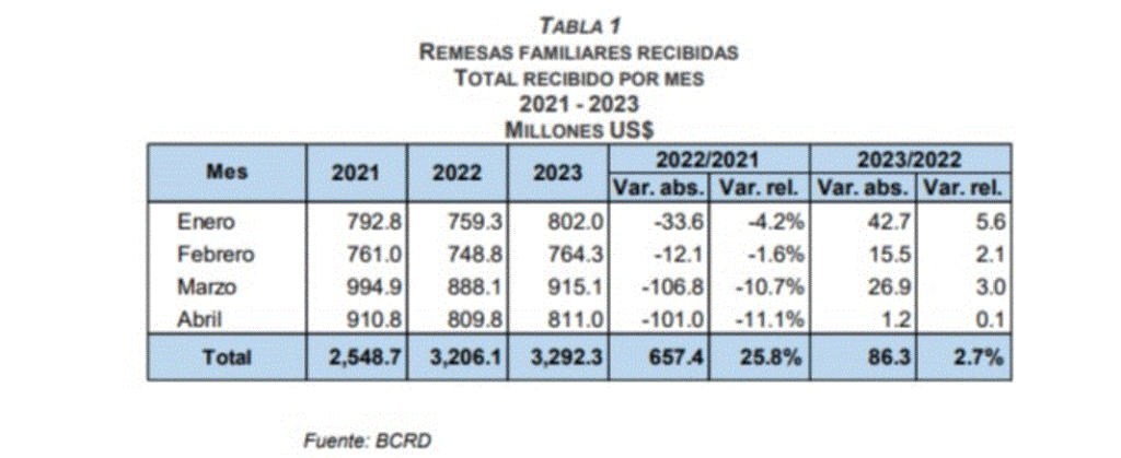 BC 1 Remesas alcanzaron US$3,300 millones primeros 4 meses 2023