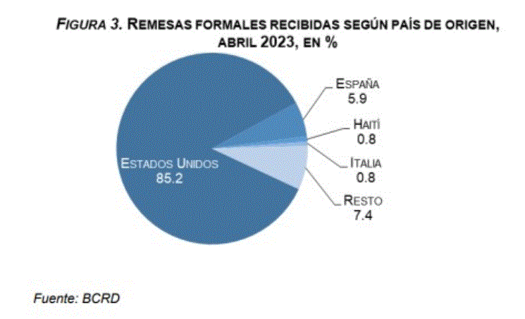 BC 8 Remesas alcanzaron US$3,300 millones primeros 4 meses 2023
