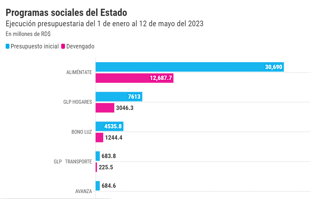 ¿Cuántos son los bonos y otros subsidios que otorga el Gobierno dominicano? 3 BONO 7 ¿Cuántos son los bonos y otros subsidios que otorga el Gobierno dominicano?