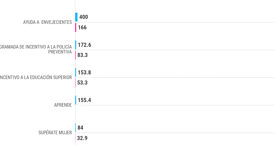 ¿Cuántos son los bonos y otros subsidios que otorga el Gobierno dominicano? 4 BONO 8 ¿Cuántos son los bonos y otros subsidios que otorga el Gobierno dominicano?
