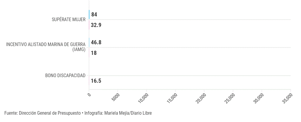¿Cuántos son los bonos y otros subsidios que otorga el Gobierno dominicano? 5 BONO 9 ¿Cuántos son los bonos y otros subsidios que otorga el Gobierno dominicano?