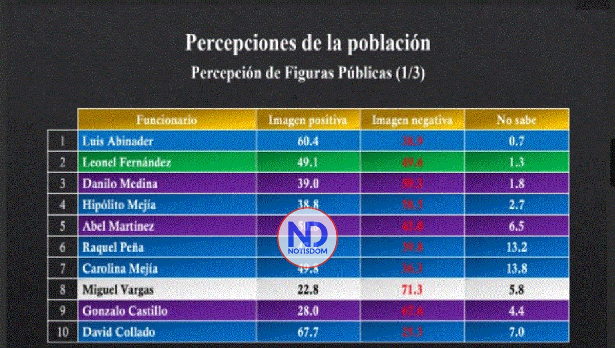 Abinader, Collado y Abel mejor valorados, según una encuesta 2 Abinader, Collado y Abel mejor valorados, según una encuesta