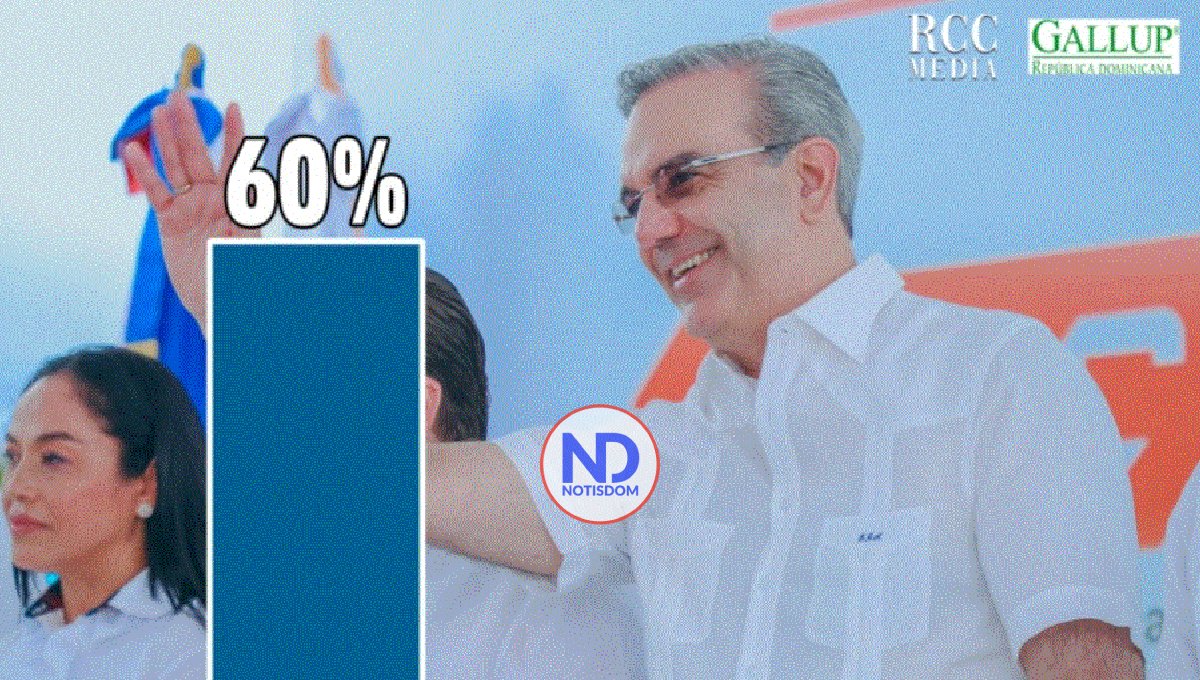 Abinader 47.7%, Leonel 28.9 y Abel 19.0, según nueva encuesta Gallup