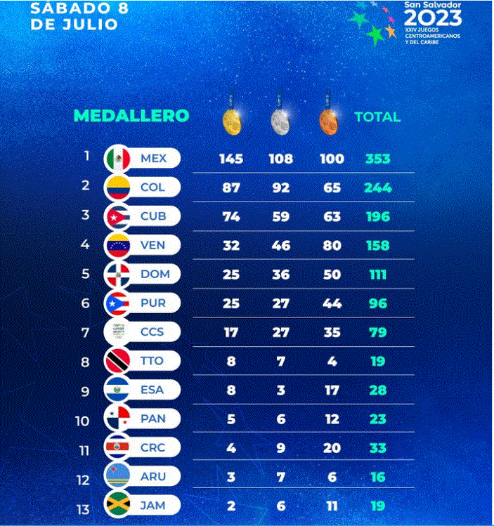 ABINADER 580 Presidente Luis Abinader felicita atletas dominicanos por logro de 111 medallas en Juegos Centroamericanos