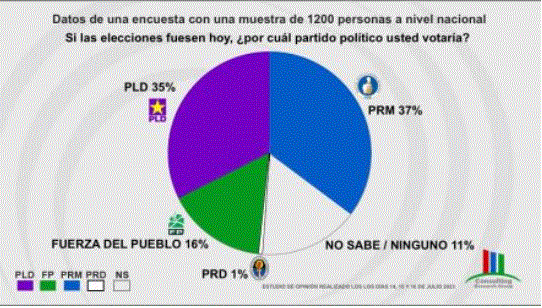 ENCUESTA 6 PRM primer lugar, PLD segundo y FP en tercero, según encuesta