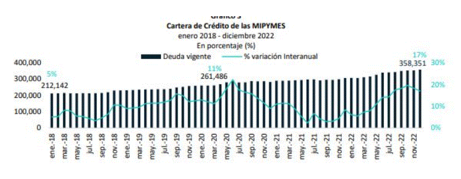 ESTADISTICA 1 Un promedio de 10.5 % creció la cartera de crédito a las mipymes en cinco años