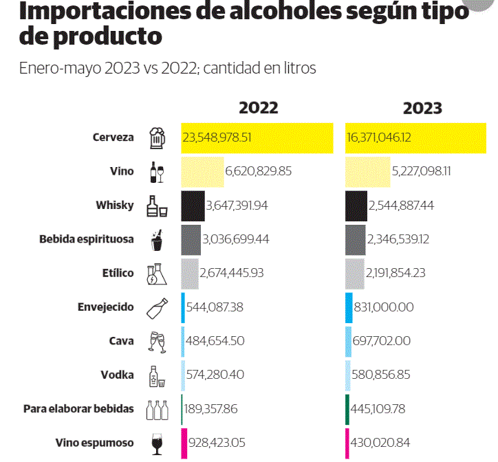 Caen las importaciones de bebidas alcohólicas y las empresas explican las razones 3 IMPORTACIONES Caen las importaciones de bebidas alcohólicas y las empresas explican las razones