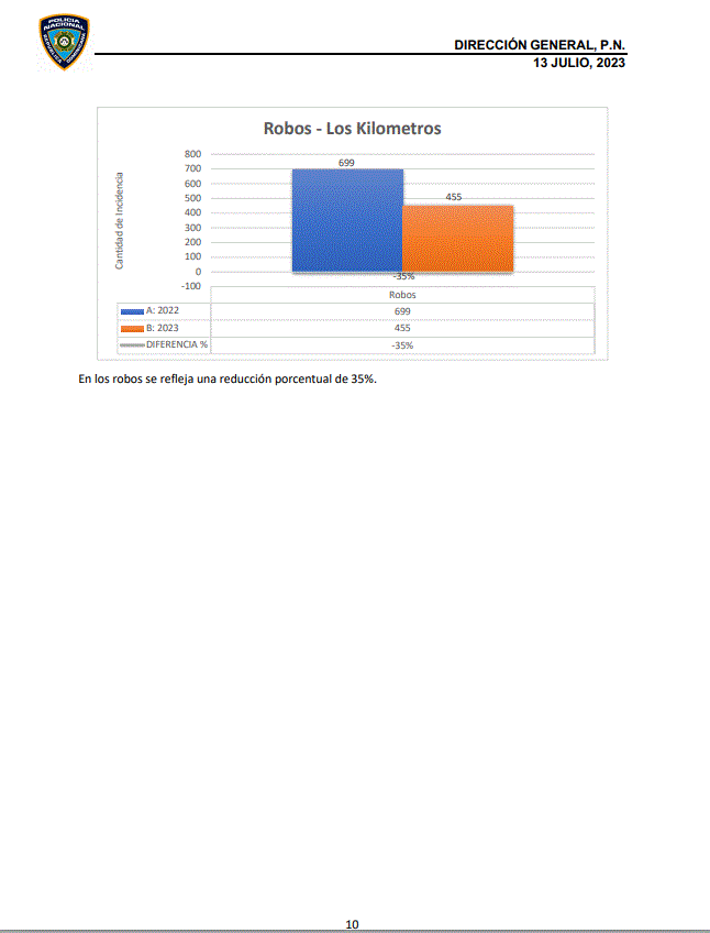 Tasa de homicidios presenta baja y se sitúa en 12.5, según informe PN 13 INFORME POLICIA 10 Tasa de homicidios presenta baja y se sitúa en 12.5, según informe PN