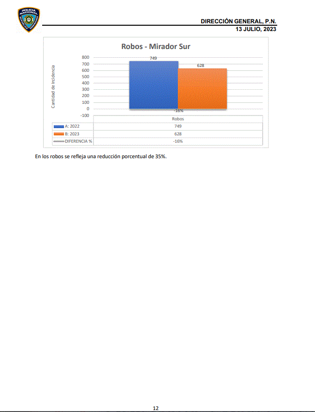 Tasa de homicidios presenta baja y se sitúa en 12.5, según informe PN 15 INFORME POLICIA 12 Tasa de homicidios presenta baja y se sitúa en 12.5, según informe PN