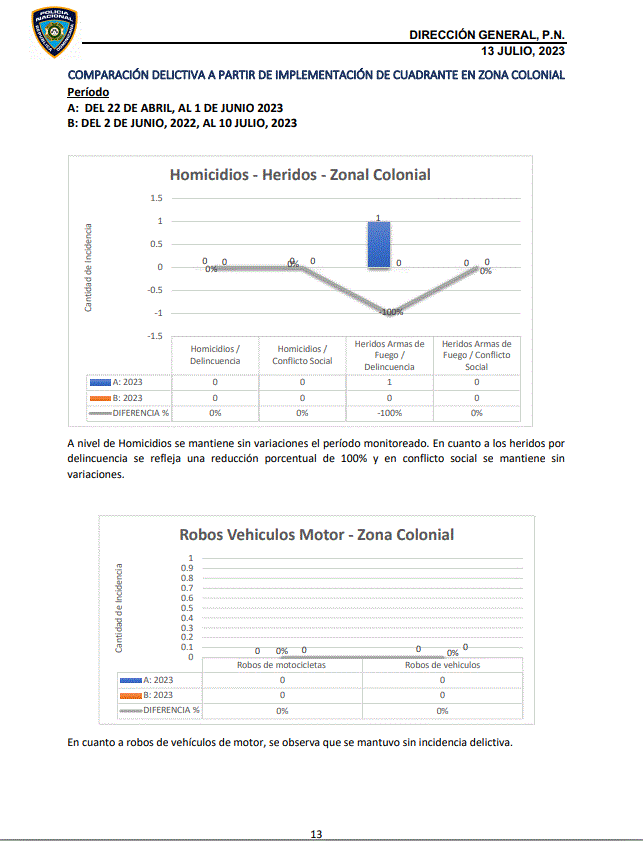 Tasa de homicidios presenta baja y se sitúa en 12.5, según informe PN 16 INFORME POLICIA 13 Tasa de homicidios presenta baja y se sitúa en 12.5, según informe PN