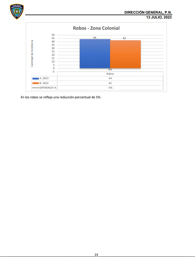 Tasa de homicidios presenta baja y se sitúa en 12.5, según informe PN 17 INFORME POLICIA 14 Tasa de homicidios presenta baja y se sitúa en 12.5, según informe PN