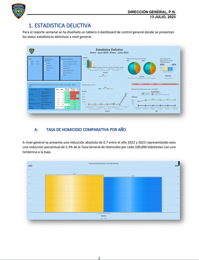 Tasa de homicidios presenta baja y se sitúa en 12.5, según informe PN 5 INFORME POLICIA 2 Tasa de homicidios presenta baja y se sitúa en 12.5, según informe PN