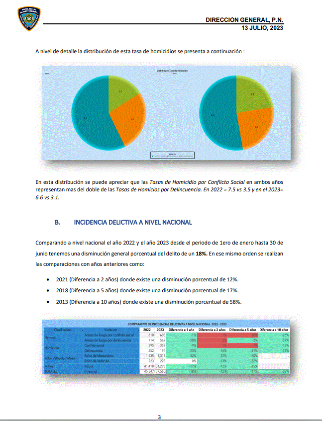 Tasa de homicidios presenta baja y se sitúa en 12.5, según informe PN 6 INFORME POLICIA 3 Tasa de homicidios presenta baja y se sitúa en 12.5, según informe PN