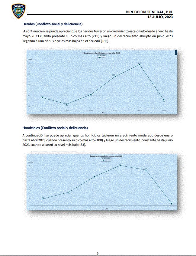Tasa de homicidios presenta baja y se sitúa en 12.5, según informe PN 8 INFORME POLICIA 5 Tasa de homicidios presenta baja y se sitúa en 12.5, según informe PN