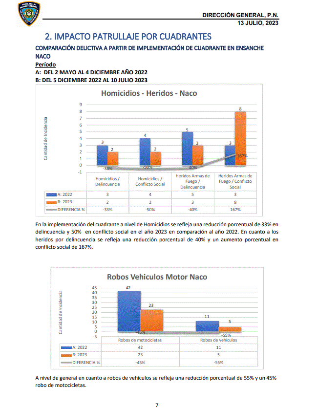 Tasa de homicidios presenta baja y se sitúa en 12.5, según informe PN 10 INFORME POLICIA 7 Tasa de homicidios presenta baja y se sitúa en 12.5, según informe PN