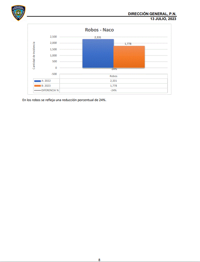Tasa de homicidios presenta baja y se sitúa en 12.5, según informe PN 11 INFORME POLICIA 8 Tasa de homicidios presenta baja y se sitúa en 12.5, según informe PN