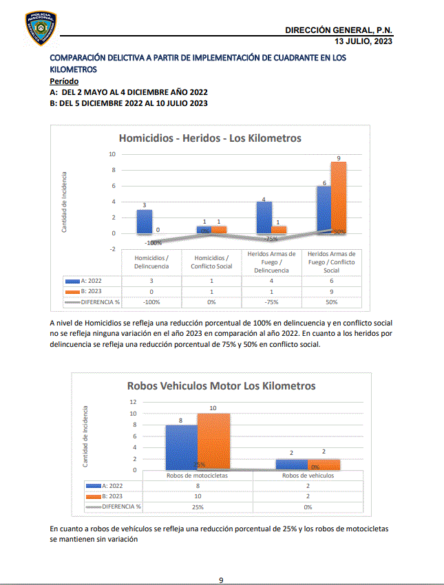 Tasa de homicidios presenta baja y se sitúa en 12.5, según informe PN 12 INFORME POLICIA 9 Tasa de homicidios presenta baja y se sitúa en 12.5, según informe PN